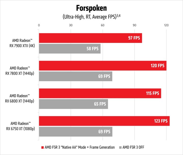 A graph displaying the performance numbers of the AMD FSR 3 using Native AA mode combined with frame generation in Forspoken.