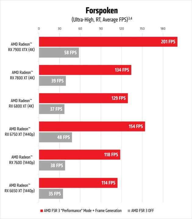 A graph showing the performance numbers of the AMD FSR 3 in Forspoken.