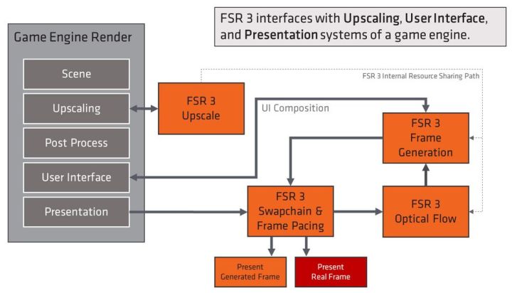 A flow chart explaining AMD's FSR3 data flow.