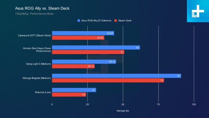 Showdown between the Asus ROG Alley and the Steam Deck.