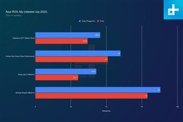 Asus ROG Ally performance compared to Steam Deck.