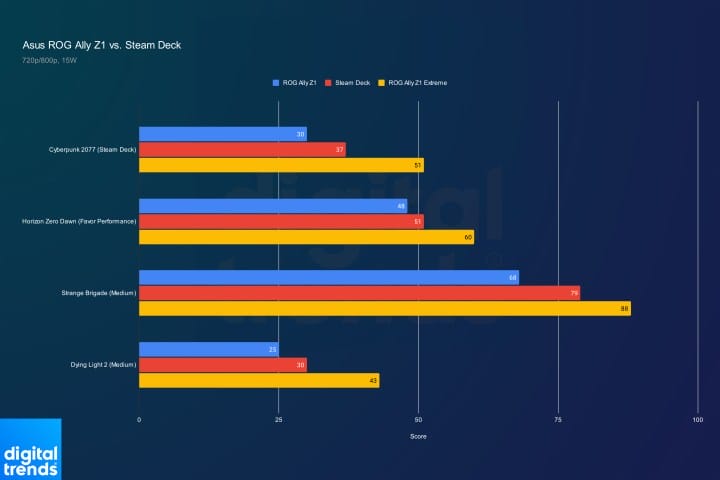 Asus ROG Ally Z1 performance against Steam Deck.