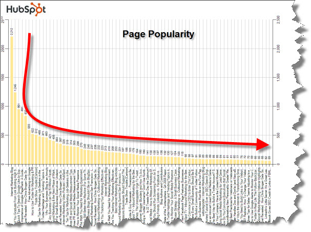 मार्केटिंग में लंबी पूंछ, हबस्पॉट ब्लॉग पोस्ट के लिए पेज लोकप्रियता।