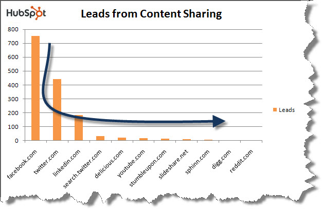 मार्केटिंग में लंबी पूंछ, कंटेंट शेयरिंग से हबस्पॉट की बढ़त को दर्शाने वाला ग्राफ।