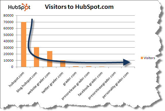 मार्केटिंग में लंबी पूंछ, hubspot.com पर विजिटर्स का ग्राफ