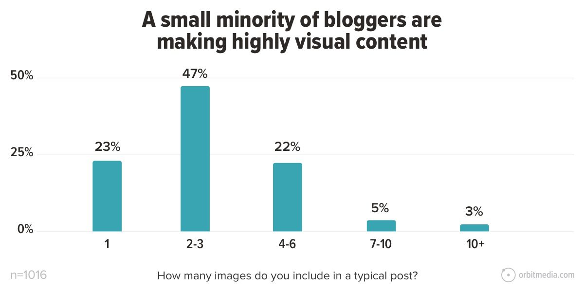 Blogging Statistics 2023;  A small portion of bloggers are creating highly visual content
