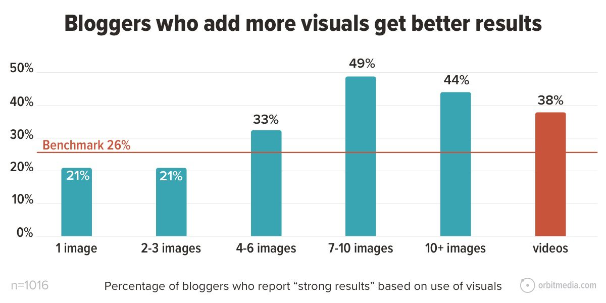 Chart shows that bloggers who add more visuals get better results