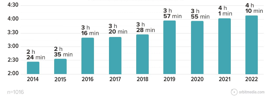 Blogging Statistics in 2023;  average blogging time