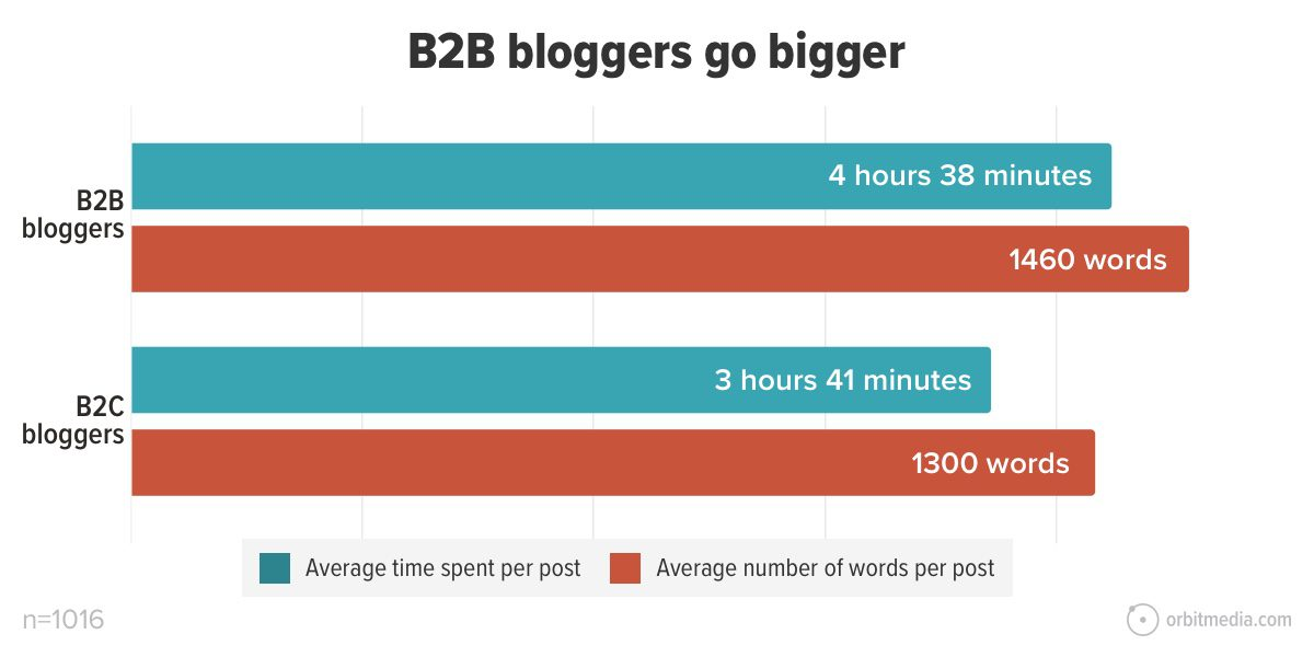 B2B Bloggers vs B2C Bloggers – Average Time Spent Per Post
