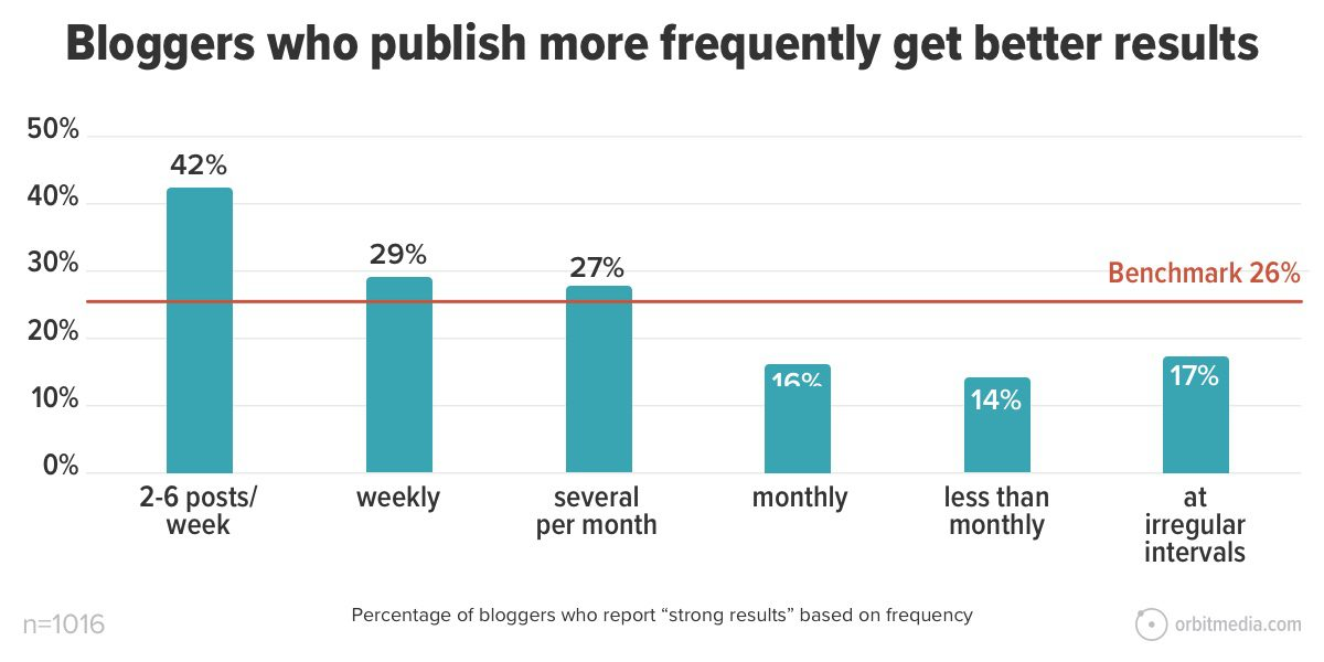 Bloggers who publish more often get better results