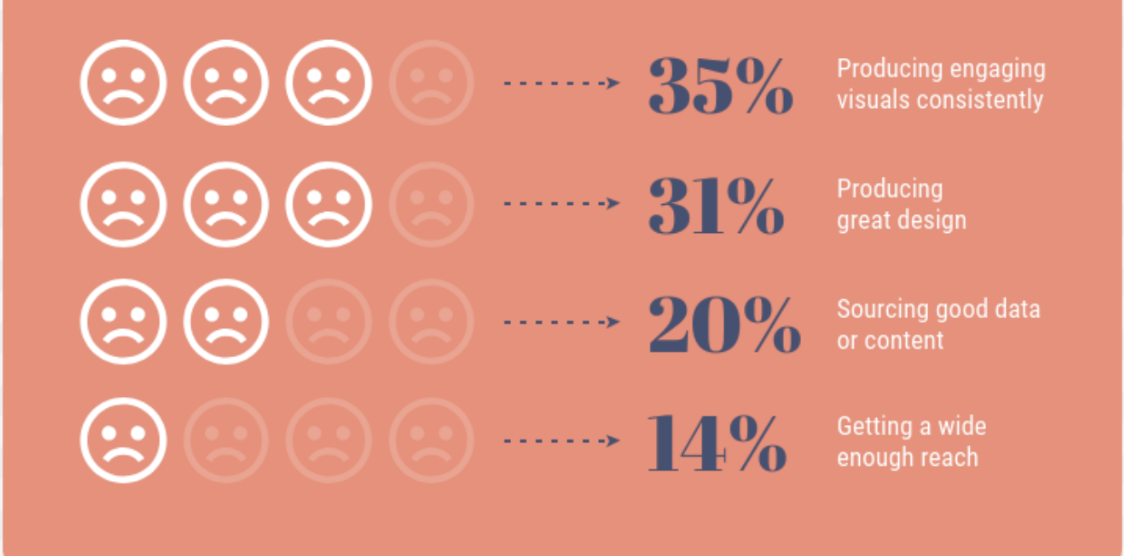 Chart highlighting the biggest struggles content creators face when it comes to implementing visual content in articles
