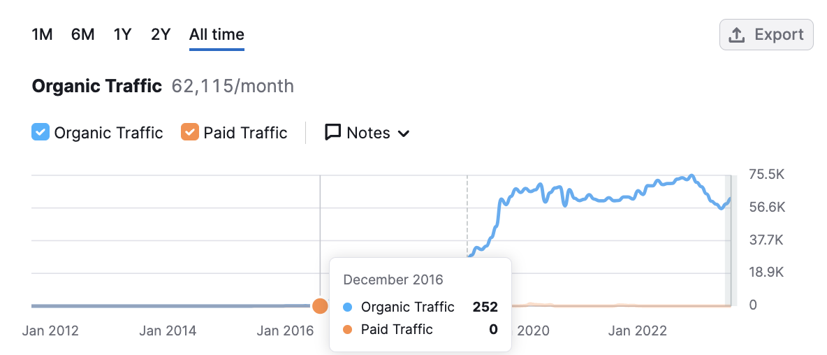 Smile Doctors organic traffic from 2016 to 2023