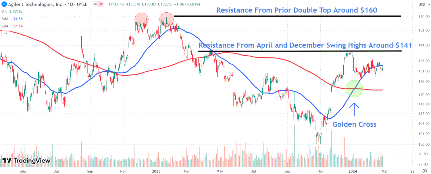 Agilent Technologies Stock Jumps As Earnings Top Estimates—Key Levels to Watch