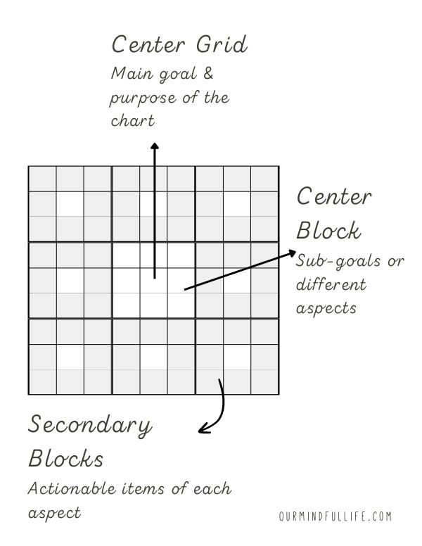 What to fill in a mandalart planner