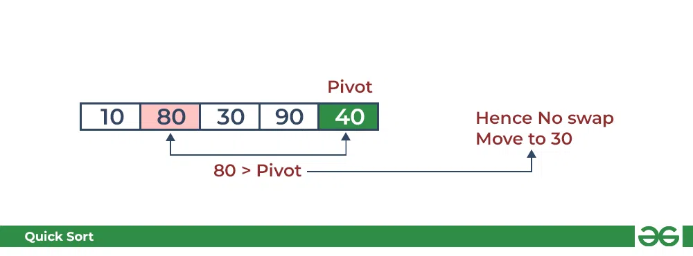 Partition in QuickSort: Compare pivot with 80