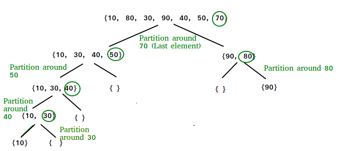 How Quicksort works