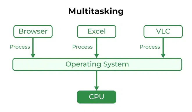 Multitasking Operating System