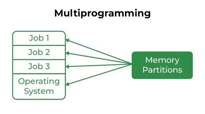 MultiProgramming operating system