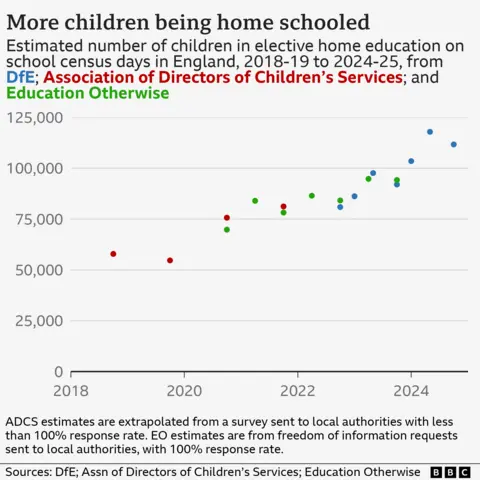 Scatter plot showing the number of children estimated to be in elective home education on school census days between 2018-19 and 2024-25 from Association of Directors of Children's Services (2018-19 to 2021-22), Education Otherwise (2020-21 to 2023-24), and Department for Education (2022-23 to 2024-25). There has been a general upward trend over time from 57,873 estimated in autumn term 2018-19 to 111,700 in autumn term 2024-25.