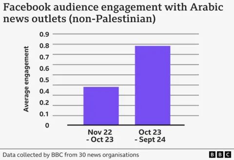 Another bar chart, this time entitled "Facebook audience engagement with Arabic news outlets (non-Palestinian" - this one shows that audience engagement from November 2022-October 2023 was at nearly 0.5, and from October 2023 to September 2024 it was nearly 0.8.