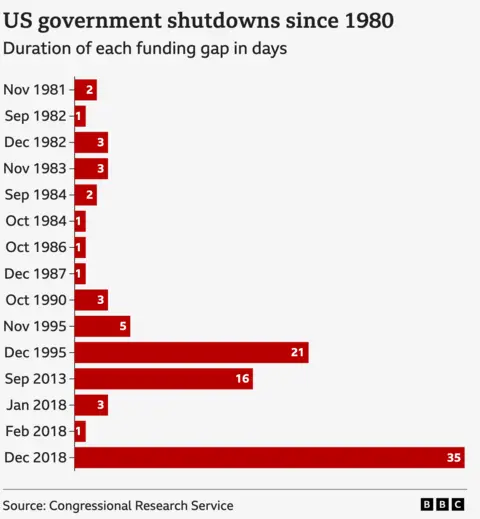 Graphic showing length of shutdowns since early 1980s