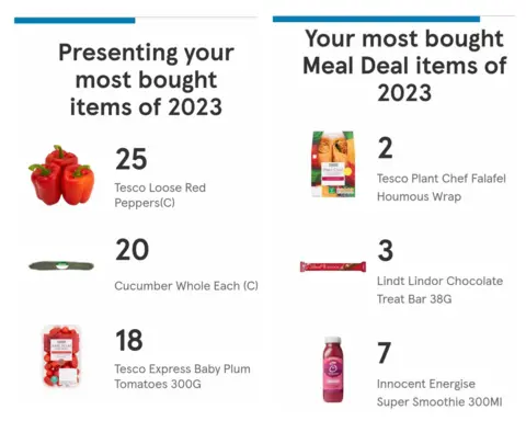 Tesco Two screenshots from Tesco Clubcard's year in review feature. On the left, it says "presenting your most bought items of 2023", and lists 25 red peppers, 20 cucumbers and 18 punnets of plum tomatoes, accompanied by photos. On the right, it says "your most bought meal deal items of 2023", and lists two falafel and houmous wraps, three Lindt chocolate bars, and seven Innocent Energise smoothies, accompanied by photos.