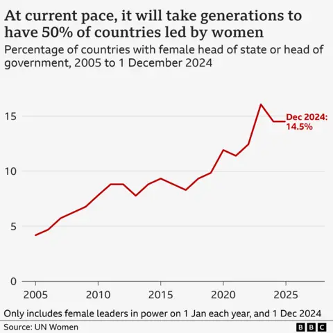 Bar chart based on UN Women data showing that, at current pace, it would take generations before half of the world's countries to be led by women.