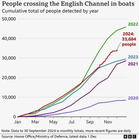 Graphic showing cumulative numbers of people crossing the English Channel in boats.