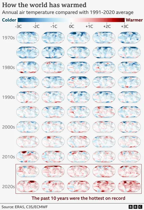 1970 से प्रत्येक वर्ष के लिए मानचित्र, 1991-2020 की संदर्भ अवधि की तुलना में दुनिया भर में औसत हवा का तापमान दिखाते हैं। चार्ट के और नीचे, मानचित्र लाल रंग के गहरे रंगों से ढके हुए हैं, जो गर्म तापमान को दर्शाते हैं। 